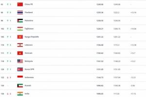 FIFA排名：国足仍位列亚洲第14，日本领跑亚足联国家队