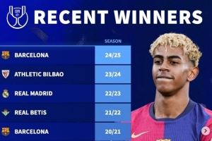 德转列近10年国王杯冠军:巴萨5次登顶,皇马仅在2023年夺冠