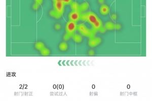 莫德里奇数据:触球118次全场最多,4次对抗3次成功,获评7.5分