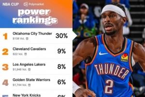 NBA杯夺冠概率:雷霆30%最高且被极度看好 湖人8%第三&勇士第四
